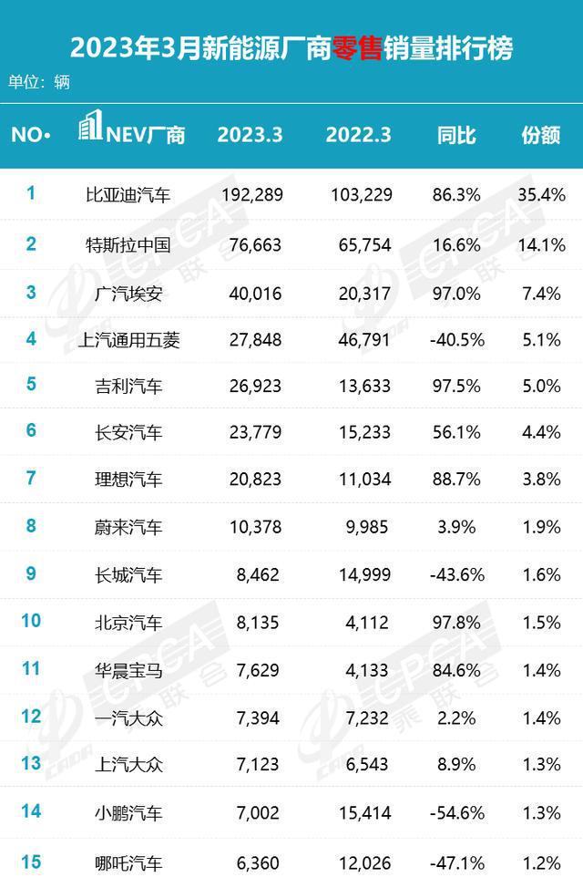 2023年全球汽车销量排名出炉