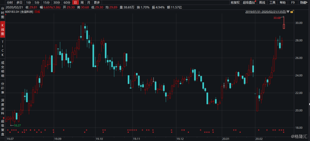 凯信远达盘中异动 下午盘股价大跌7.34%