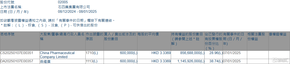 石四药集团(02005.HK)获执行董事兼主席兼行政总裁曲继广增持60万股