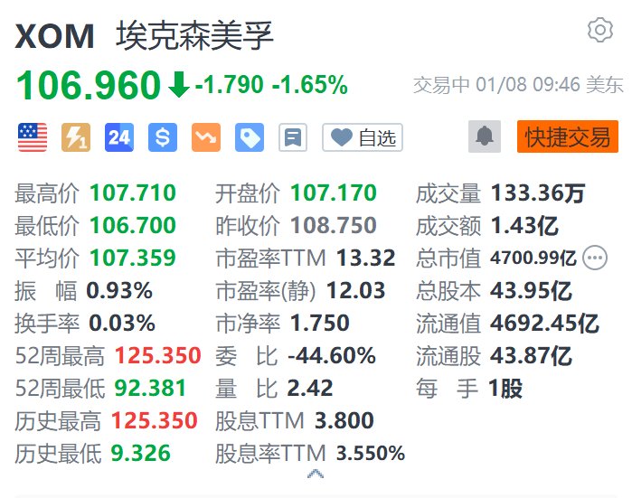 埃克森美孚跌1.65% 预警Q4盈利按季减少约17.5亿美元