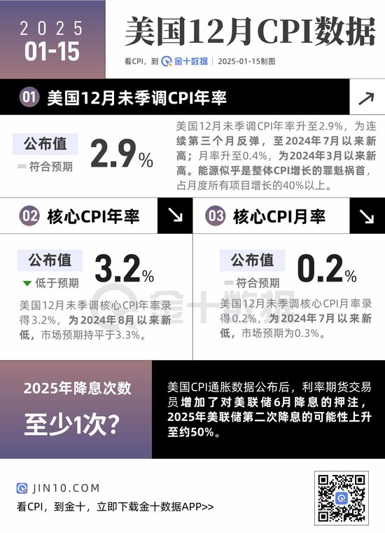 美国12月CPI数据有何亮点？