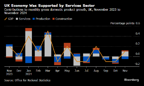 英国11月经济增速令人失望 加剧滞胀担忧